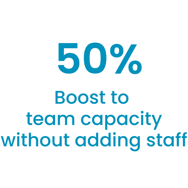 50% Boost to team capacity without adding staff (4)